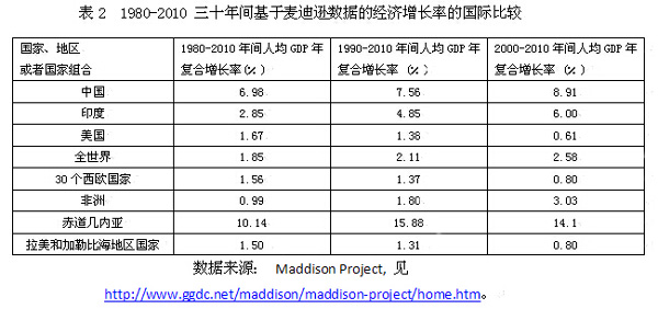 中国经济总量增长率图表_中国历年m2增长率图表(2)